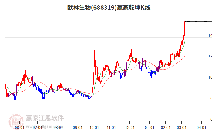 688319歐林生物贏家乾坤K線工具