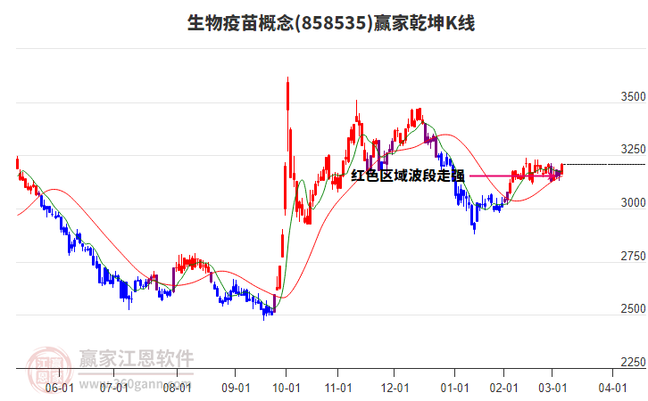 858535生物疫苗贏家乾坤K線工具