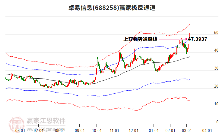 688258卓易信息贏家極反通道工具
