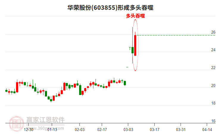 華榮股份(603855)形成陽包陰組合形態(tài)