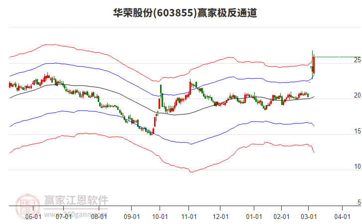 603855華榮股份贏家極反通道工具
