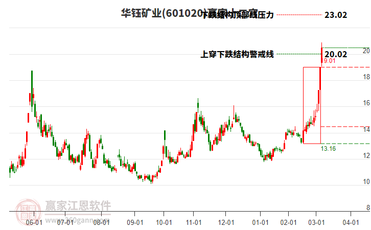 601020華鈺礦業(yè)贏家十二宮工具 601020華鈺礦業(yè)贏家十二宮工具