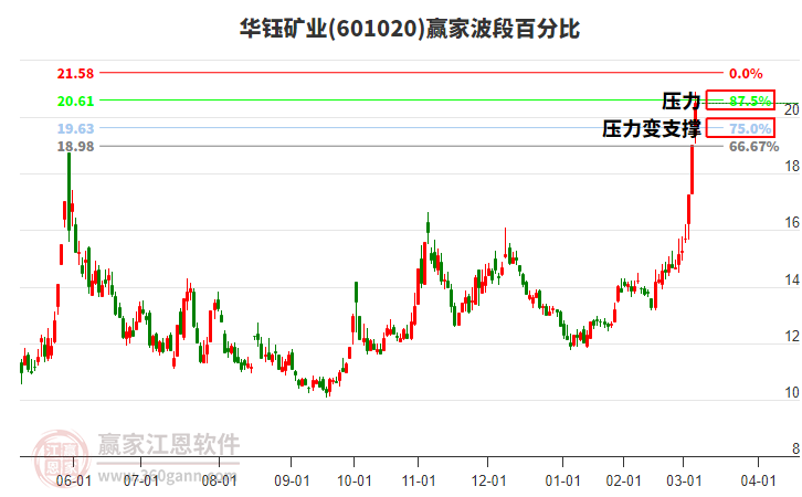 601020華鈺礦業(yè)波段百分比工具 601020華鈺礦業(yè)波段百分比工具