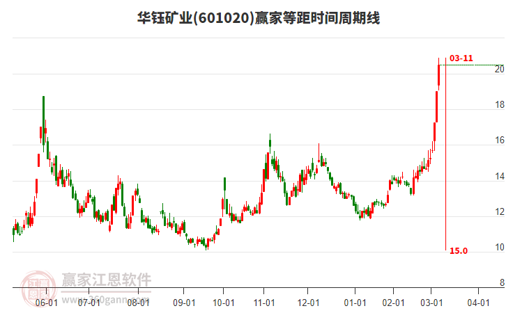 601020華鈺礦業(yè)等距時間周期線工具 601020華鈺礦業(yè)等距時間周期線工具