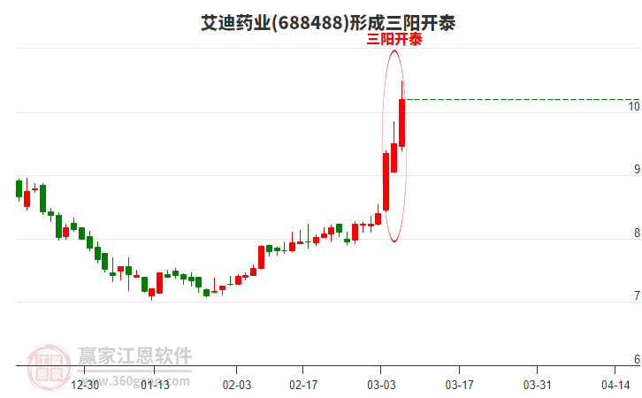 艾迪藥業(yè)形成頂部三陽開泰形態(tài)