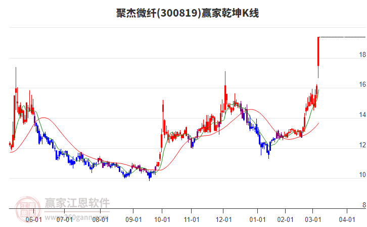 300819聚杰微纖贏家乾坤K線工具
