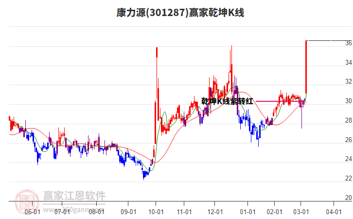 301287康力源贏家乾坤K線工具