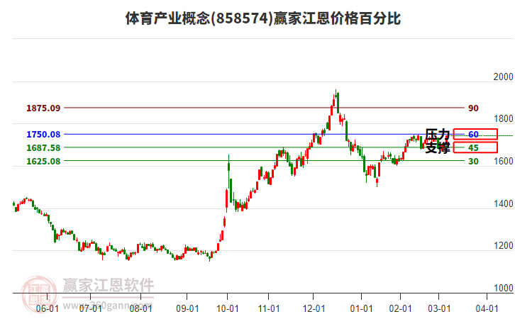 體育產(chǎn)業(yè)概念江恩價格百分比工具