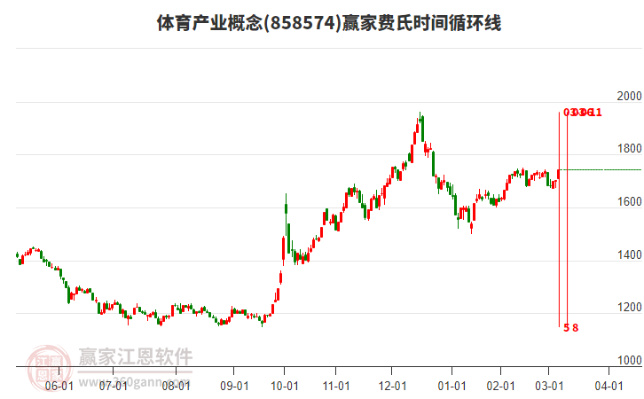體育產(chǎn)業(yè)概念費(fèi)氏時間循環(huán)線工具