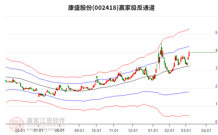 002418康盛股份贏家極反通道工具 002418康盛股份贏家極反通道工具