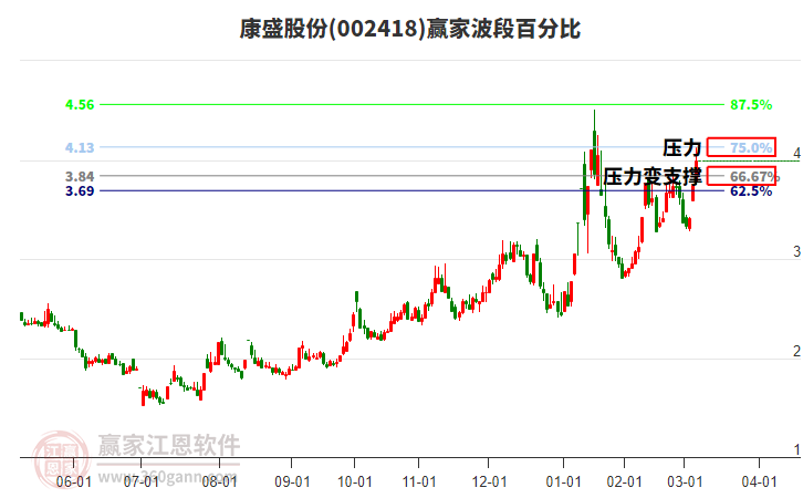 002418康盛股份波段百分比工具 002418康盛股份波段百分比工具