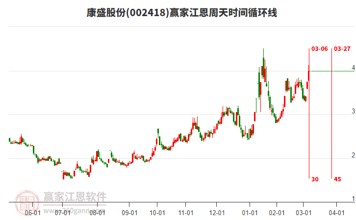 002418康盛股份江恩周天時(shí)間循環(huán)線工具 002418康盛股份江恩周天時(shí)間循環(huán)線工具