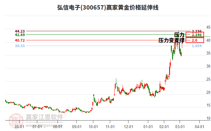 300657弘信電子黃金價格延伸線工具 300657弘信電子黃金價格延伸線工具