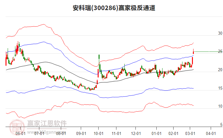 300286安科瑞贏家極反通道工具 300286安科瑞贏家極反通道工具