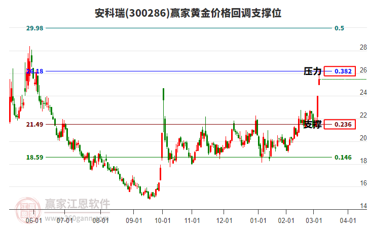 300286安科瑞黃金價(jià)格回調(diào)支撐位工具 300286安科瑞黃金價(jià)格回調(diào)支撐位工具