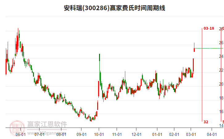 300286安科瑞費(fèi)氏時(shí)間周期線工具 300286安科瑞費(fèi)氏時(shí)間周期線工具