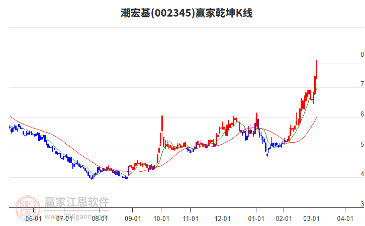 002345潮宏基贏家乾坤K線工具