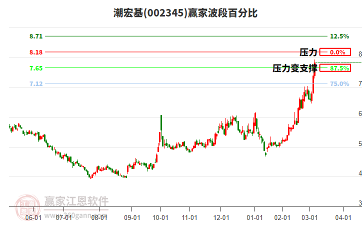 002345潮宏基波段百分比工具