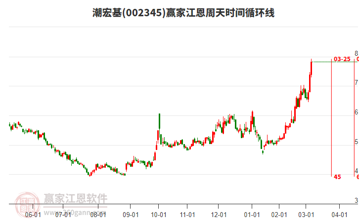 002345潮宏基江恩周天時(shí)間循環(huán)線工具