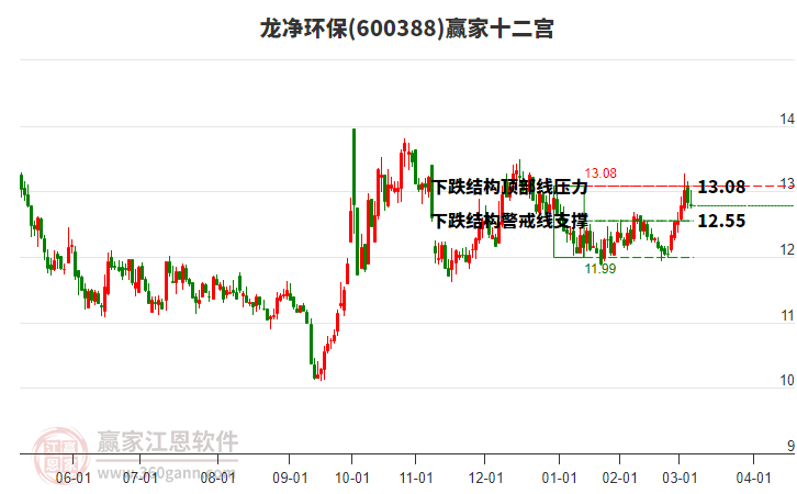 600388龍凈環(huán)保贏家十二宮工具