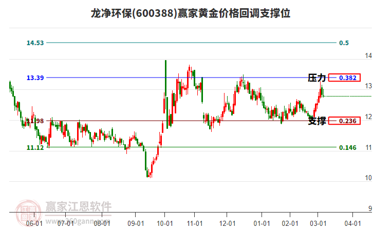 600388龍凈環(huán)保黃金價(jià)格回調(diào)支撐位工具