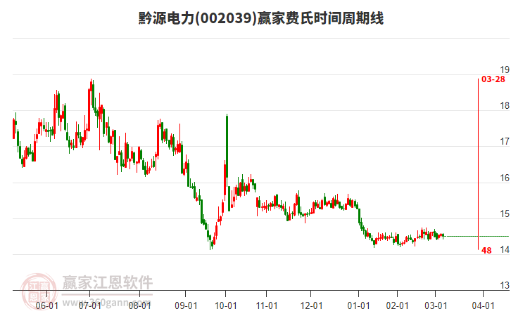 002039黔源電力費(fèi)氏時(shí)間周期線工具 002039黔源電力費(fèi)氏時(shí)間周期線工具