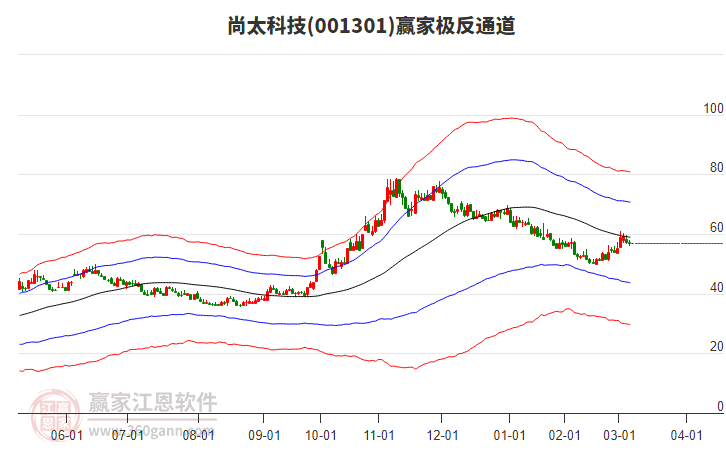 001301尚太科技贏家極反通道工具