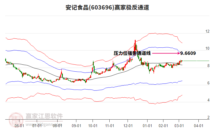 603696安記食品贏家極反通道工具