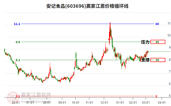603696安記食品江恩價(jià)格循環(huán)線工具