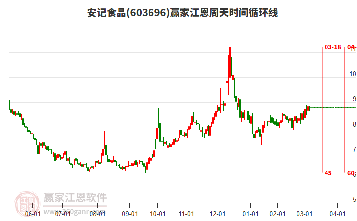 603696安記食品江恩周天時(shí)間循環(huán)線工具