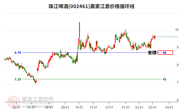 002461珠江啤酒江恩價格循環(huán)線工具 002461珠江啤酒江恩價格循環(huán)線工具