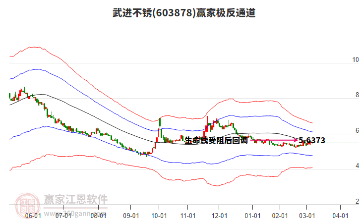 603878武進(jìn)不銹贏家極反通道工具