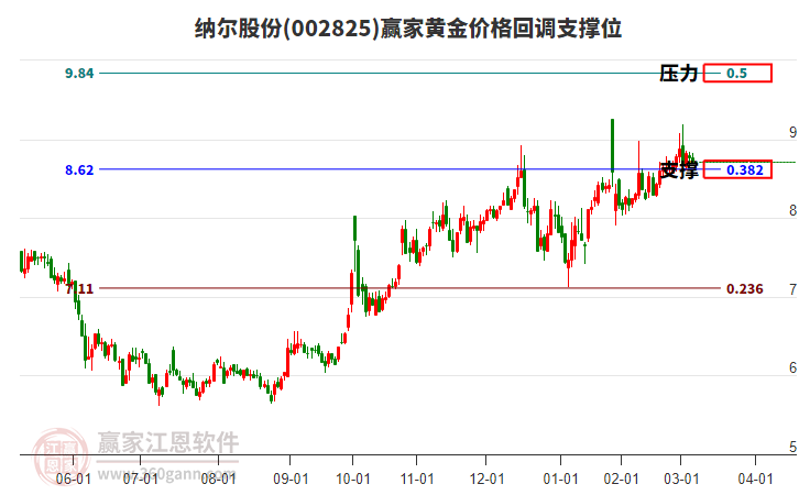 002825納爾股份黃金價格回調支撐位工具