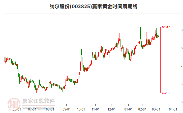 002825納爾股份黃金時間周期線工具