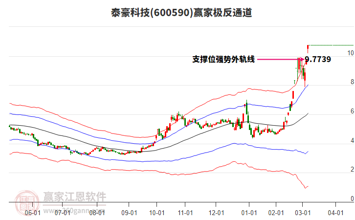 600590泰豪科技贏家極反通道工具 600590泰豪科技贏家極反通道工具