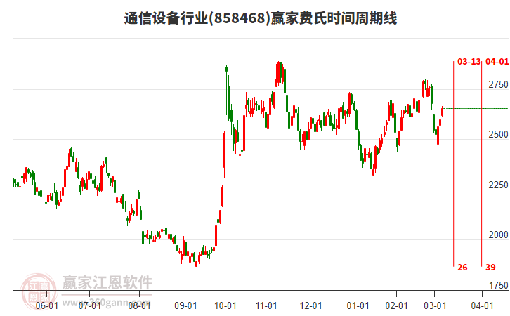 通信設(shè)備行業(yè)費(fèi)氏時(shí)間周期線工具 通信設(shè)備行業(yè)費(fèi)氏時(shí)間周期線工具