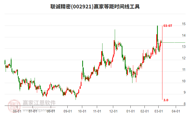 002921聯(lián)誠(chéng)精密等距時(shí)間周期線工具 002921聯(lián)誠(chéng)精密等距時(shí)間周期線工具