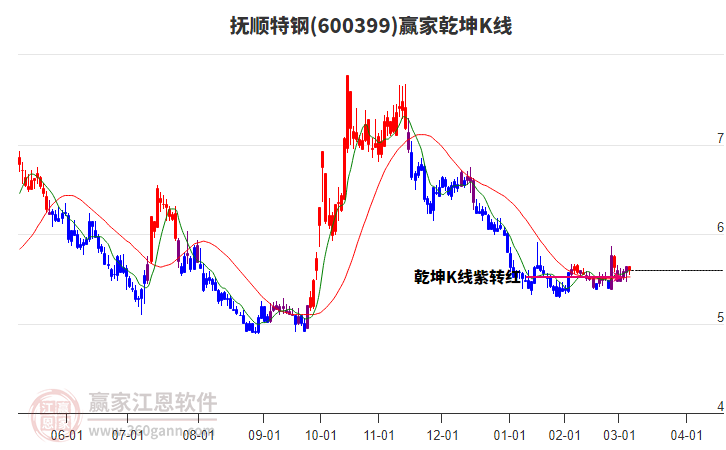 600399撫順特鋼贏家乾坤K線工具