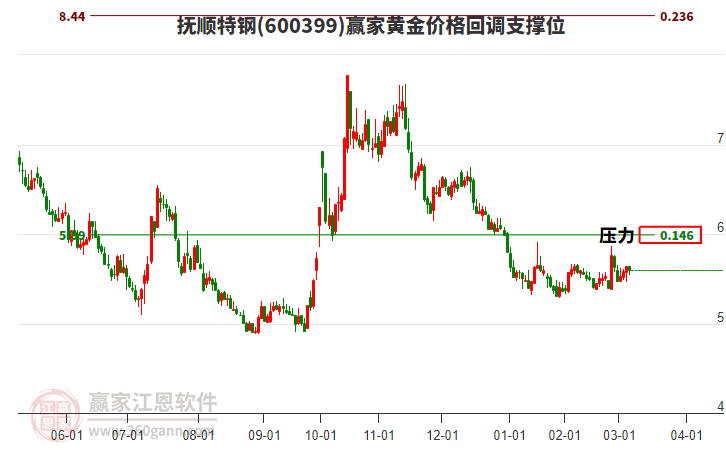 600399撫順特鋼黃金價格回調(diào)支撐位工具