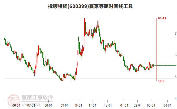 600399撫順特鋼等距時間周期線工具
