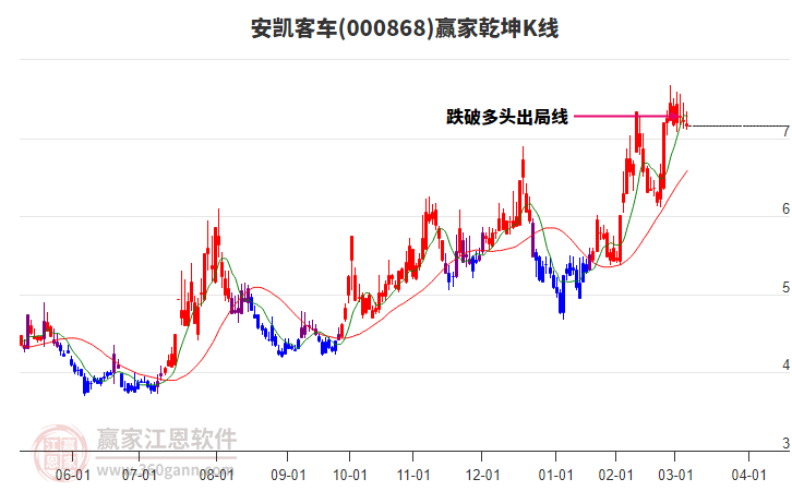 000868安凱客車贏家乾坤K線工具