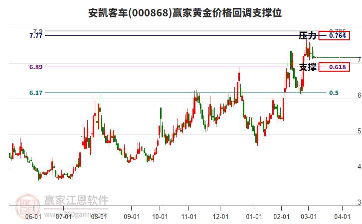 000868安凱客車黃金價(jià)格回調(diào)支撐位工具