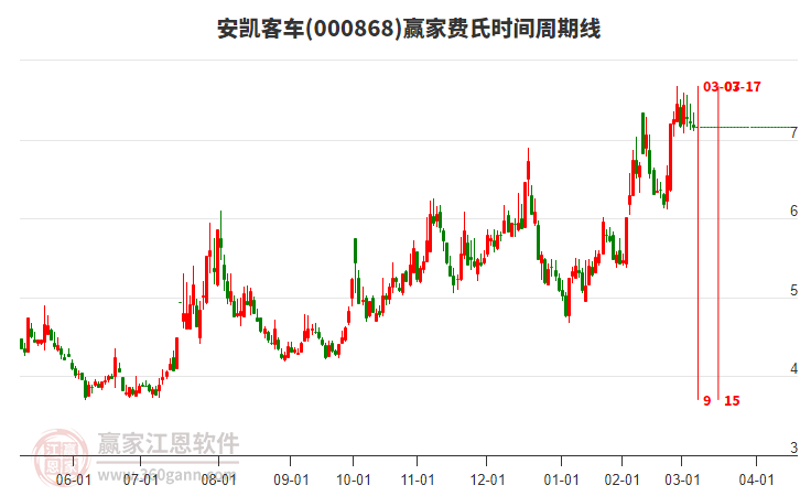 000868安凱客車費(fèi)氏時(shí)間周期線工具