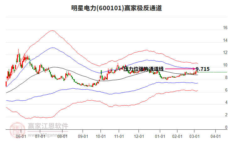 600101明星電力贏家極反通道工具