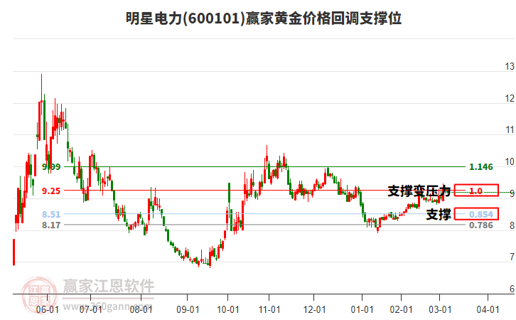 600101明星電力黃金價格回調(diào)支撐位工具