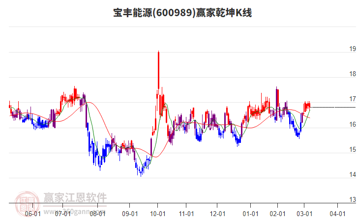 寶豐能源 寶豐能源