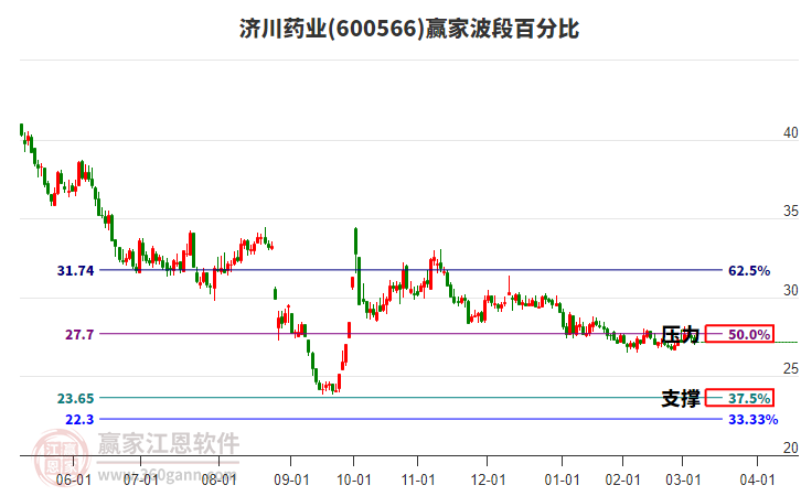600566濟川藥業(yè)波段百分比工具 600566濟川藥業(yè)波段百分比工具