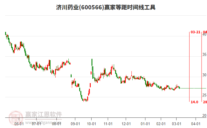 600566濟川藥業(yè)等距時間周期線工具 600566濟川藥業(yè)等距時間周期線工具