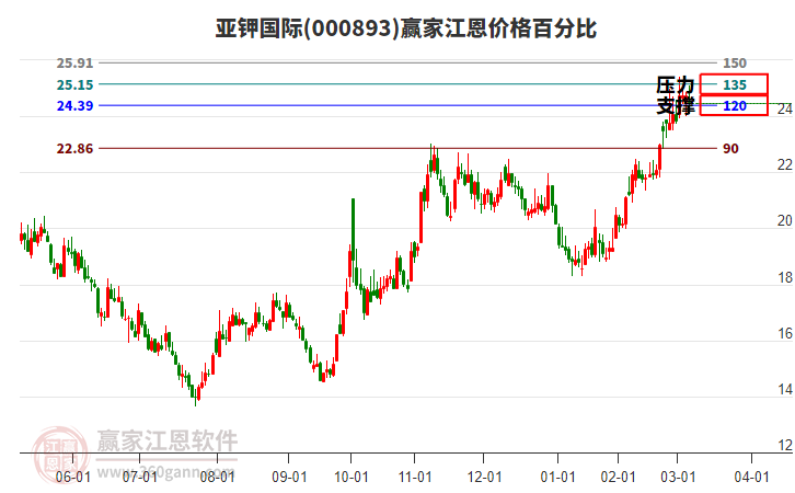 000893亞鉀國際江恩價格百分比工具