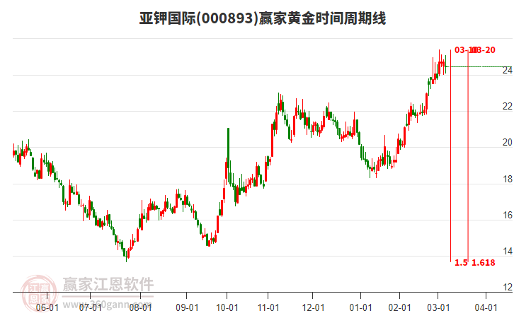 000893亞鉀國際黃金時間周期線工具